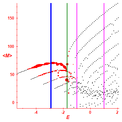 Peres lattice <M>
